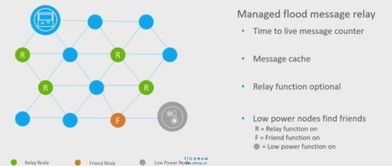 藍牙網狀網絡技術 智能物聯服務的革命性突破